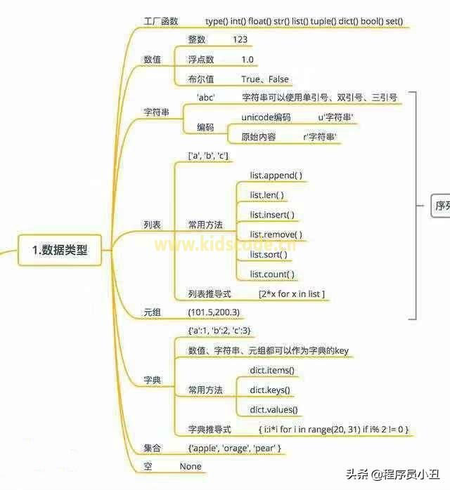 Python基本概念最全圖